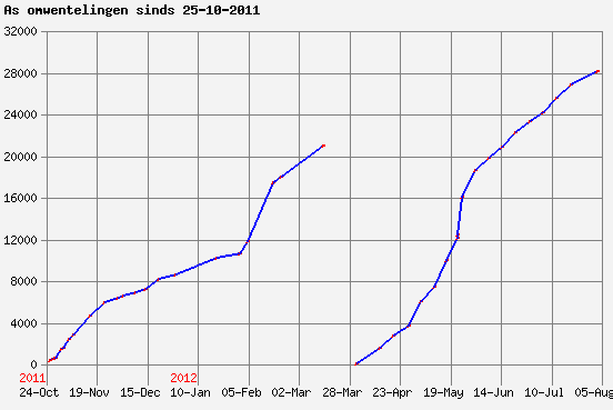 Gebruik campuspomp